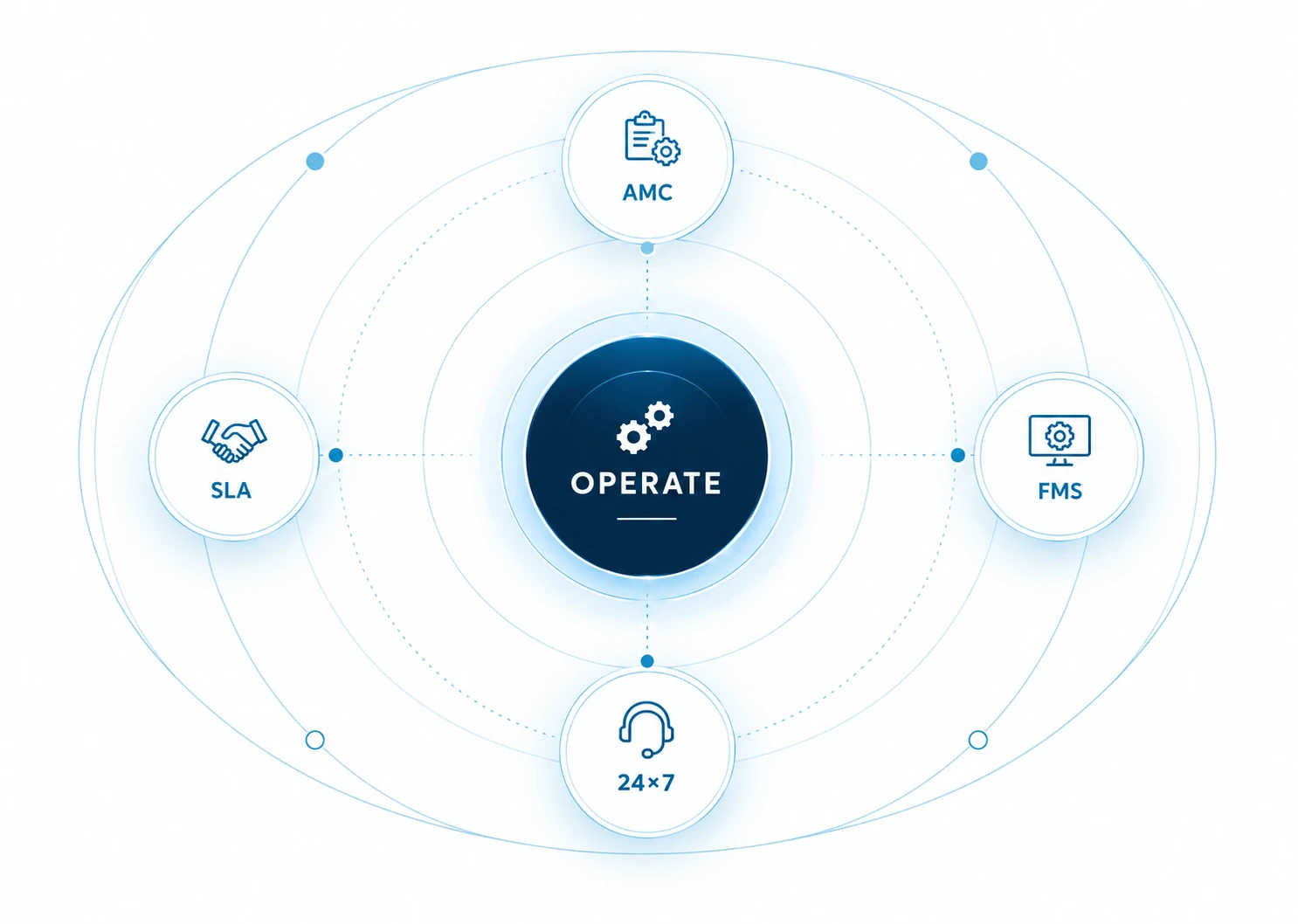 Data center operations lifecycle: Operate at the center, supported by AMC, FMS, SLA and 24×7 services.